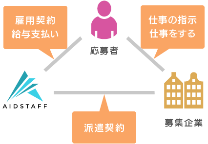 応募者-[仕事の指示 仕事を指示する]-募集企業-[派遣契約]-AIDSTAFF-[雇用契約 給与支払い]-応募者