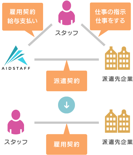 スタッフ-[仕事の指示 仕事を指示する]-派遣先企業-[派遣契約]-AIDSTAFF-[雇用契約 給与支払い]-スタッフ → スタッフ-[派遣契約]-派遣先企業