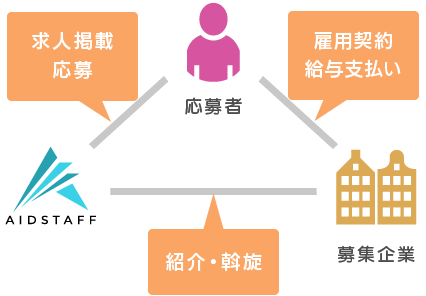 応募者-[雇用契約 給与支払い]-募集企業-[紹介・斡旋]-AIDSTAFF-[求人掲載 応募]-応募者